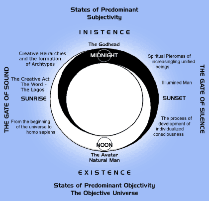 The Cycle of Being