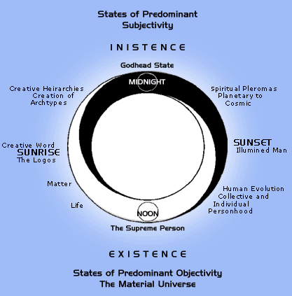 The Cycle of Being